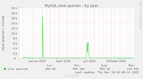 MySQL slow queries