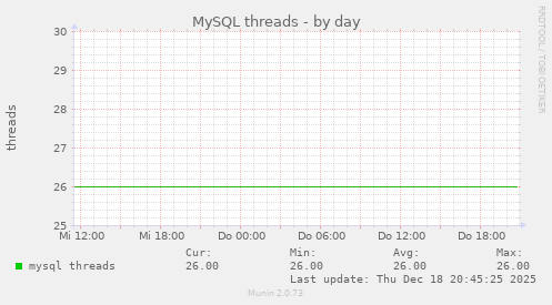MySQL threads