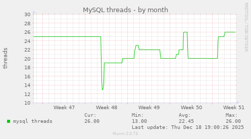 MySQL threads