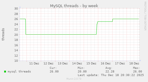 MySQL threads