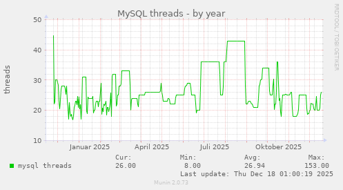 MySQL threads