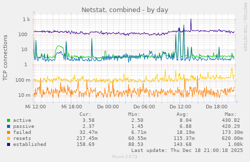 Netstat, combined