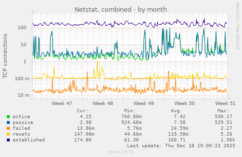 Netstat, combined