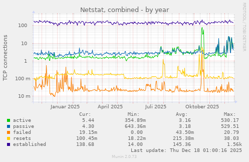 Netstat, combined