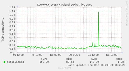Netstat, established only