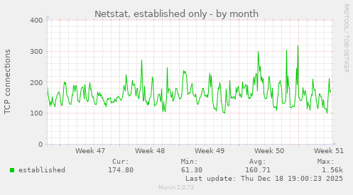 Netstat, established only