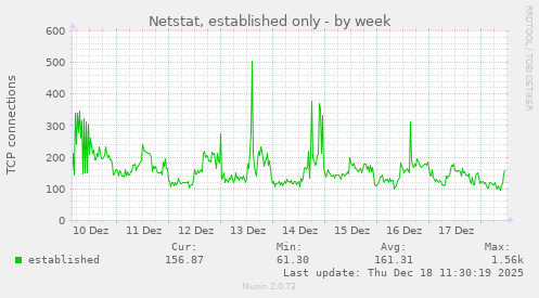 Netstat, established only