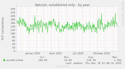 Netstat, established only