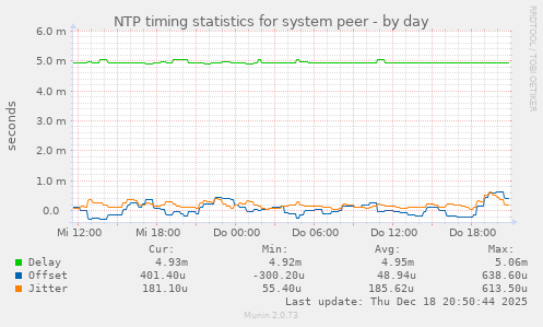 NTP timing statistics for system peer