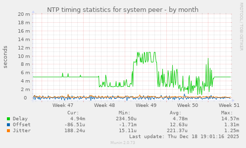NTP timing statistics for system peer