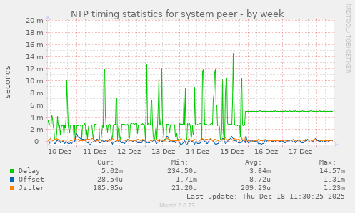 NTP timing statistics for system peer