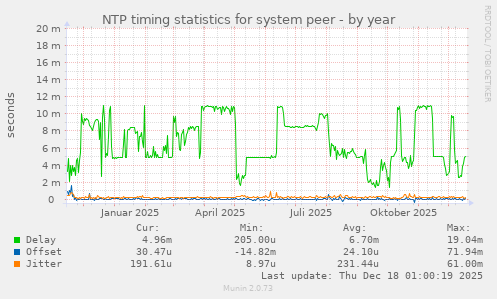 NTP timing statistics for system peer