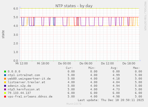 NTP states
