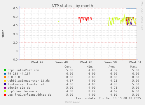 NTP states