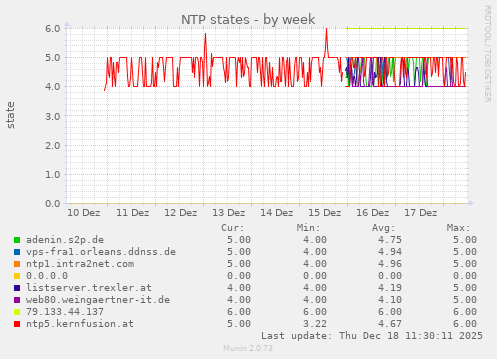 NTP states