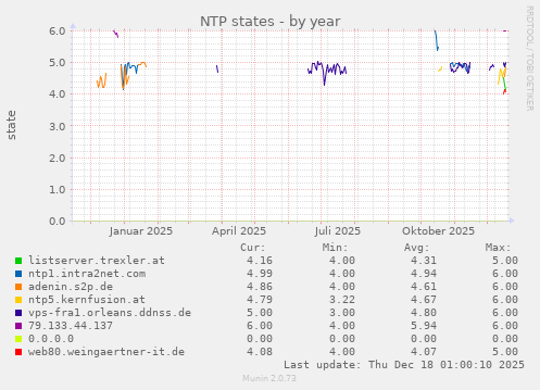 NTP states