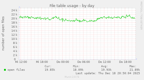 File table usage