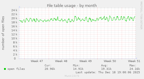 File table usage