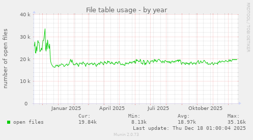 File table usage