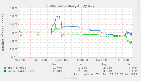 Inode table usage