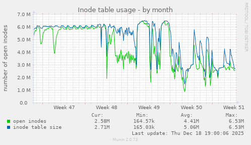 Inode table usage
