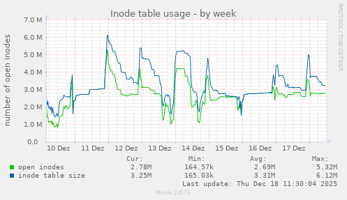 Inode table usage