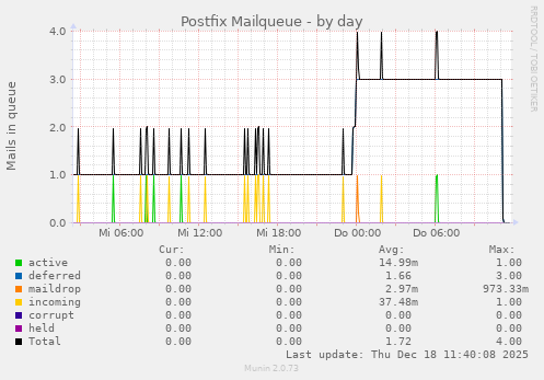 Postfix Mailqueue