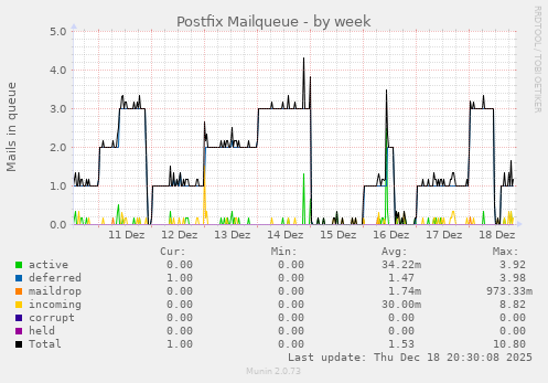 Postfix Mailqueue