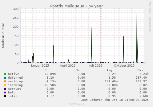 Postfix Mailqueue