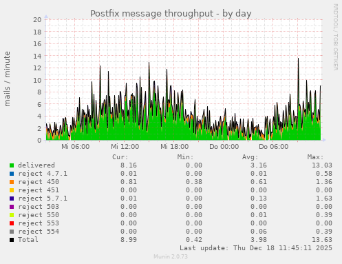 Postfix message throughput