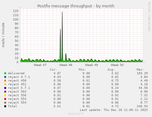 Postfix message throughput