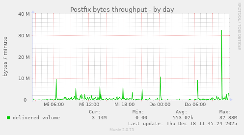 Postfix bytes throughput