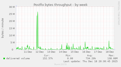 Postfix bytes throughput