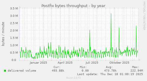 Postfix bytes throughput