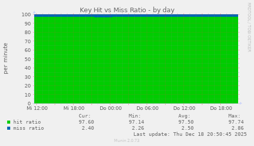 Key Hit vs Miss Ratio
