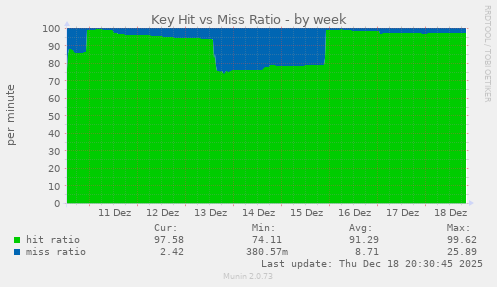 Key Hit vs Miss Ratio