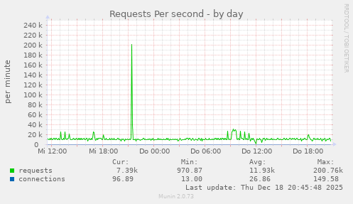 Requests Per second