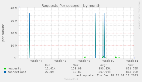 Requests Per second