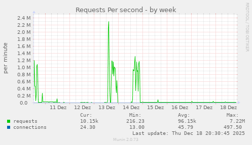 Requests Per second