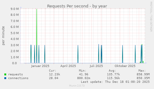 Requests Per second
