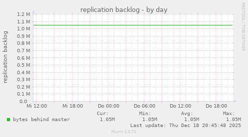 replication backlog