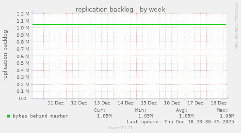 replication backlog