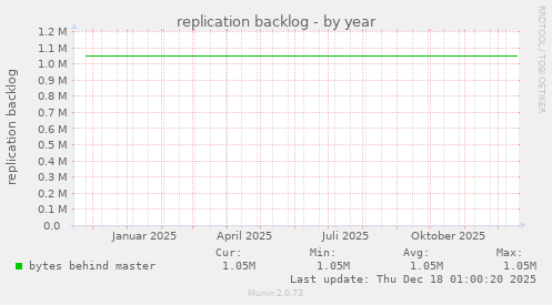 replication backlog