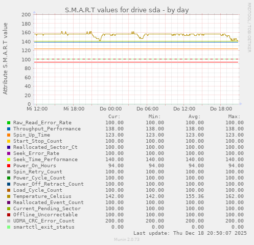 S.M.A.R.T values for drive sda