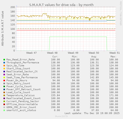 S.M.A.R.T values for drive sda