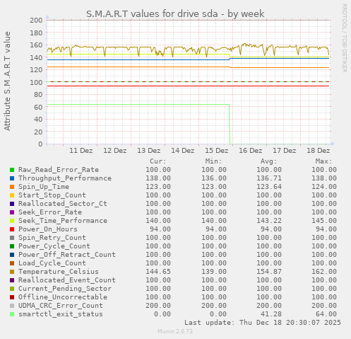 S.M.A.R.T values for drive sda