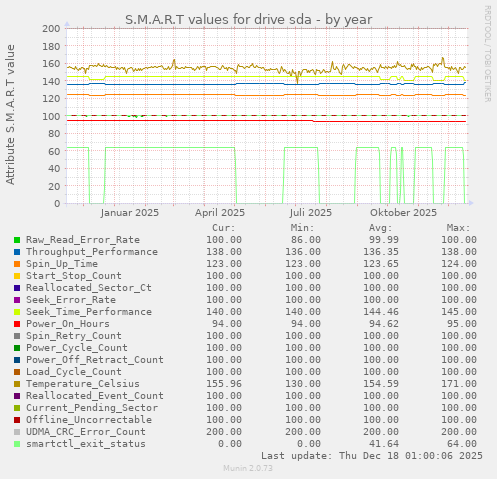 S.M.A.R.T values for drive sda