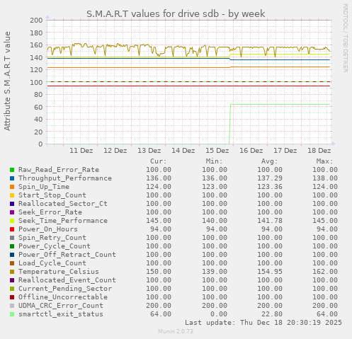 S.M.A.R.T values for drive sdb