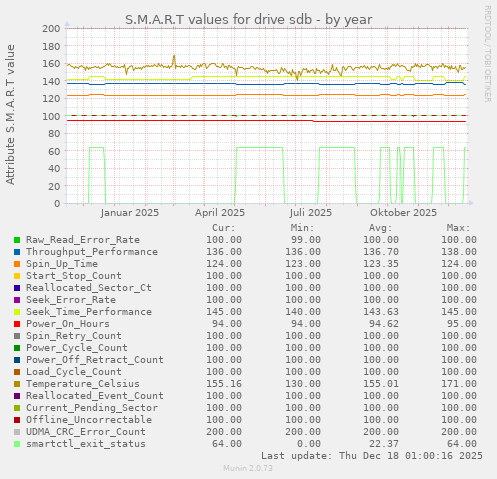 S.M.A.R.T values for drive sdb