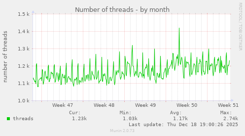 Number of threads